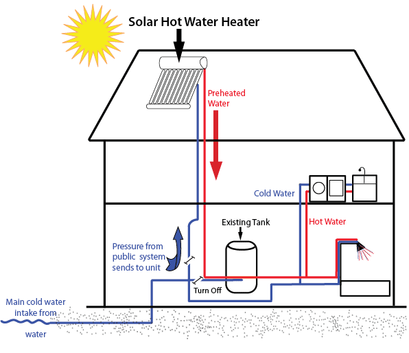 Solar Water Heating  U2013 Xenogyre